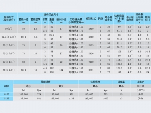 整體鉆桿規(guī)格系列性能參數(shù)表